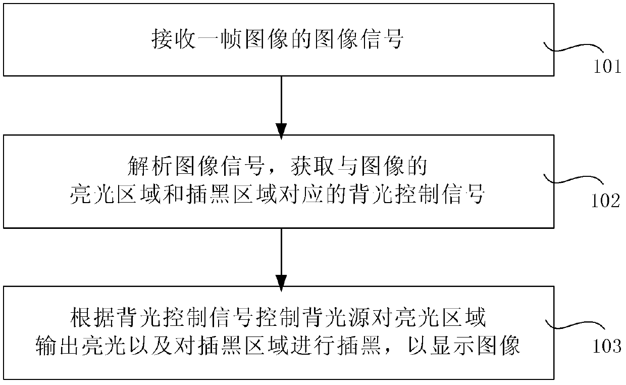 Method, device and system for displaying images through regional dimming