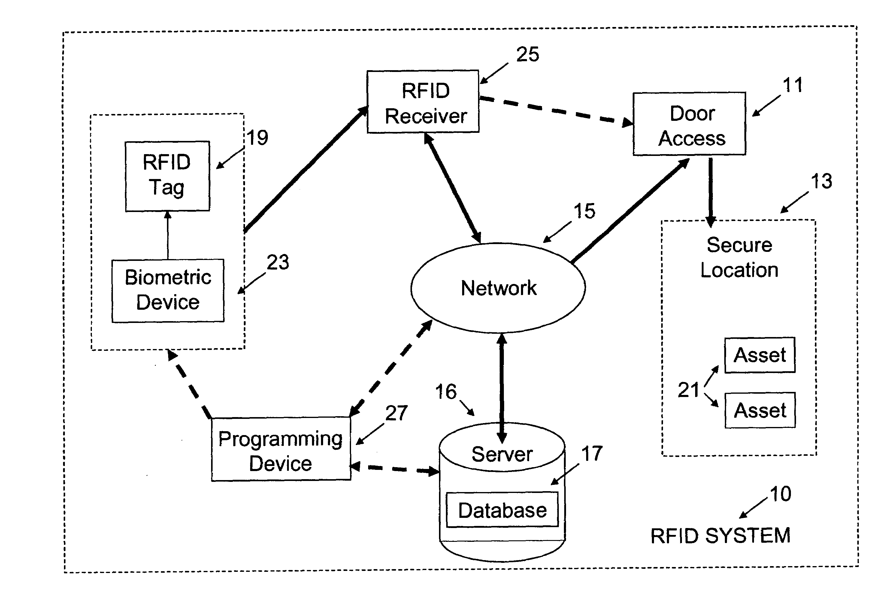 Identification with RFID asset locator for entry authorization