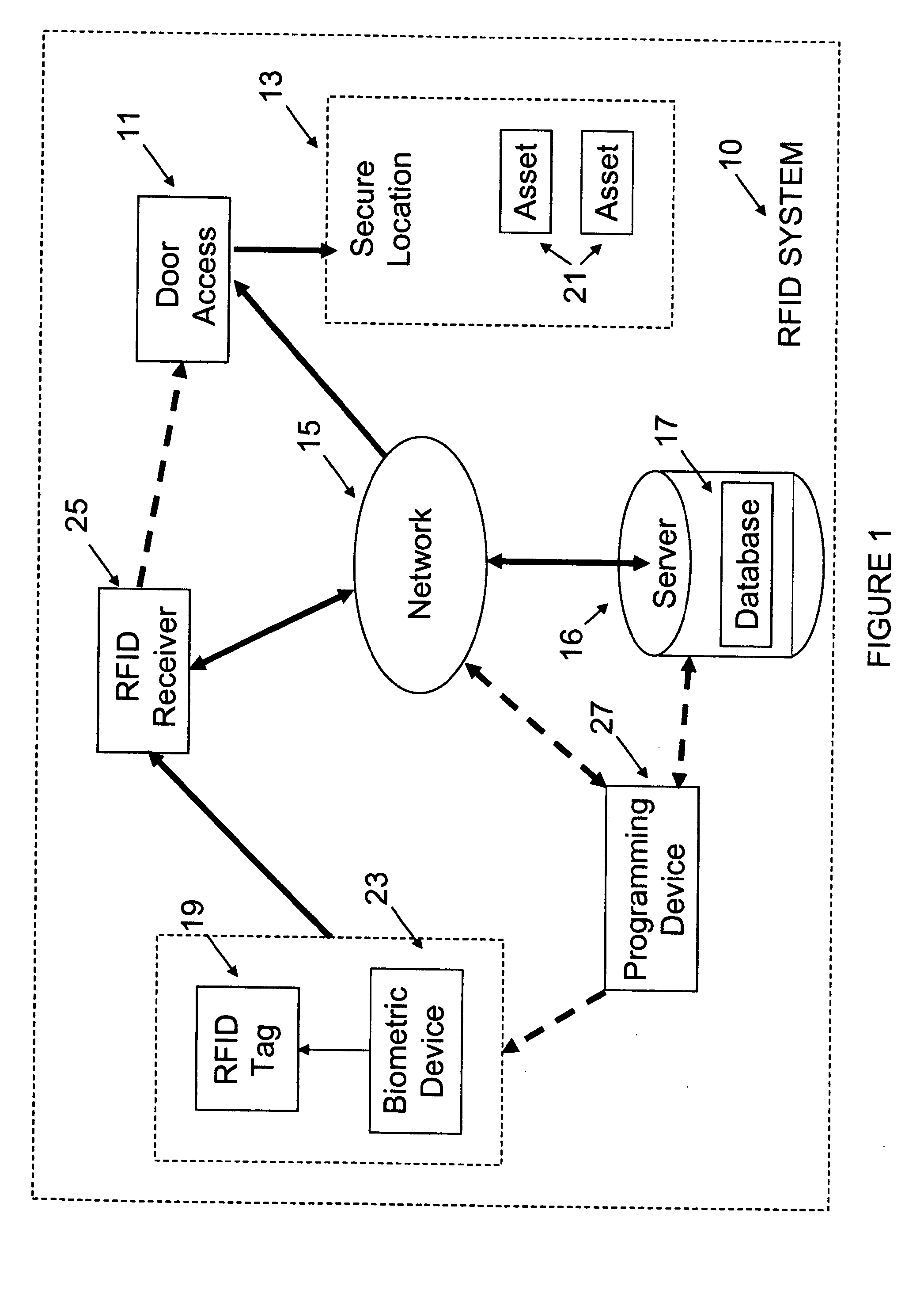 Identification with RFID asset locator for entry authorization