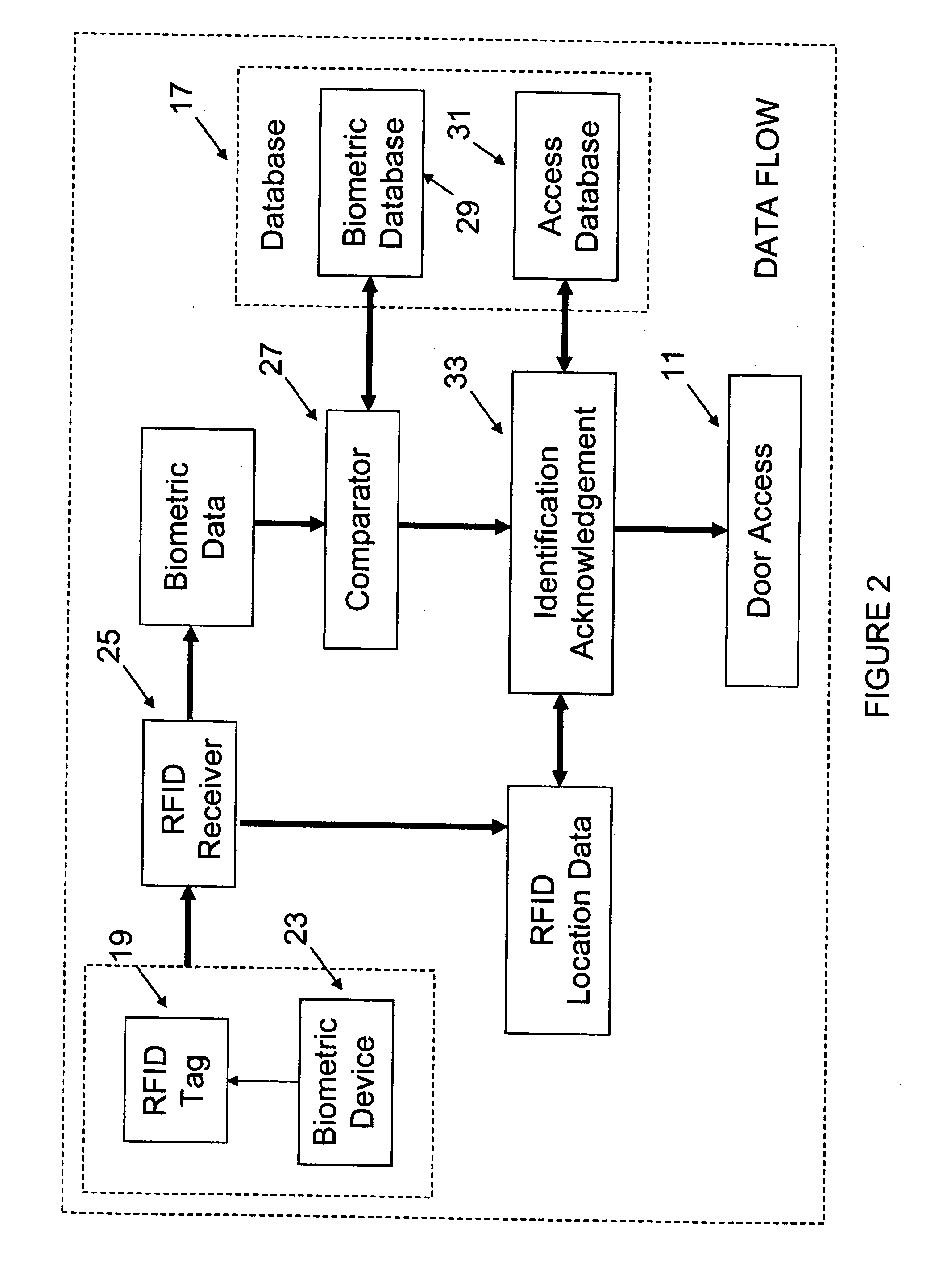 Identification with RFID asset locator for entry authorization