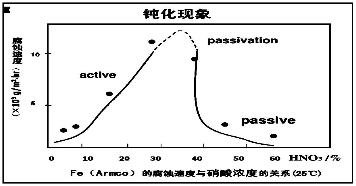 Optimization method of heat exchanger pickling process