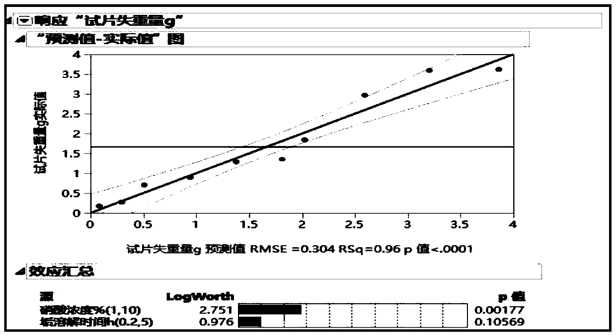 Optimization method of heat exchanger pickling process