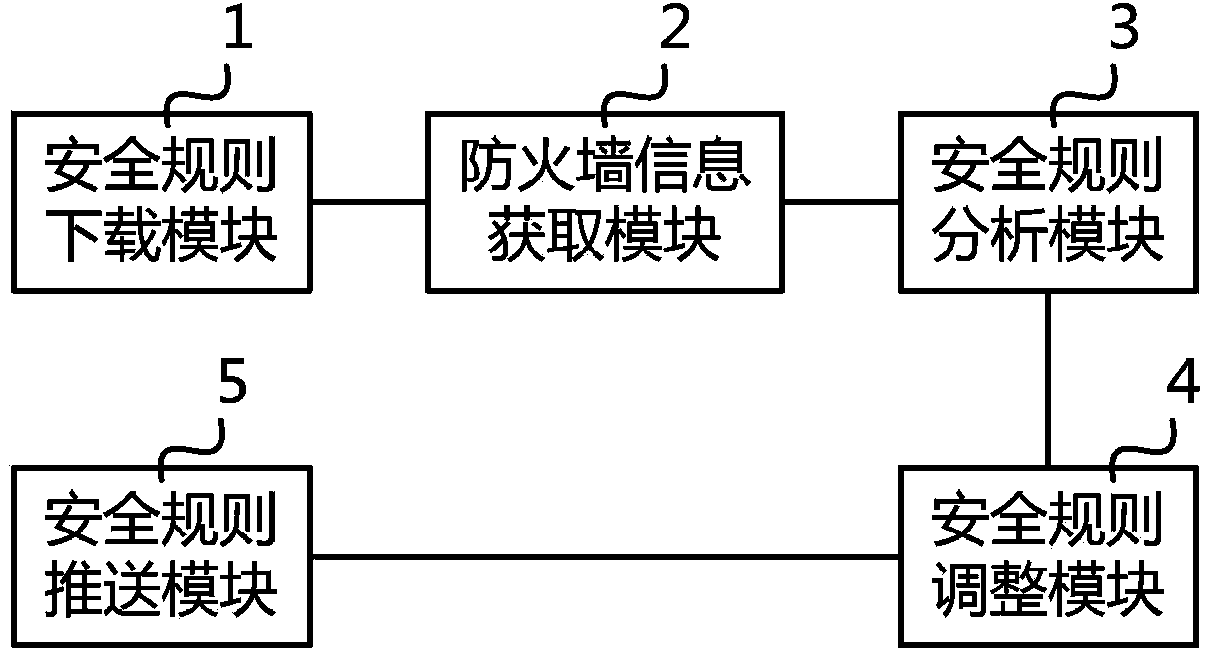 Firewall safety rule optimization method and device thereof