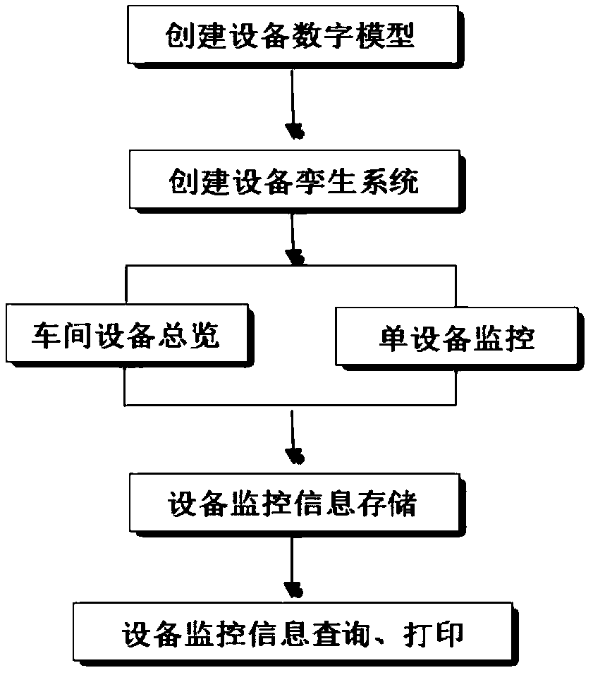 Intelligent manufacturing plant virtual debugging and virtual monitoring method and system based on digital twinning