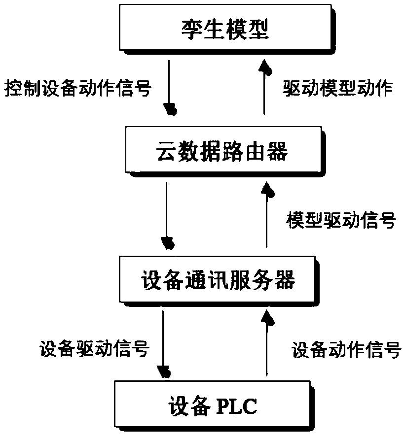 Intelligent manufacturing plant virtual debugging and virtual monitoring method and system based on digital twinning