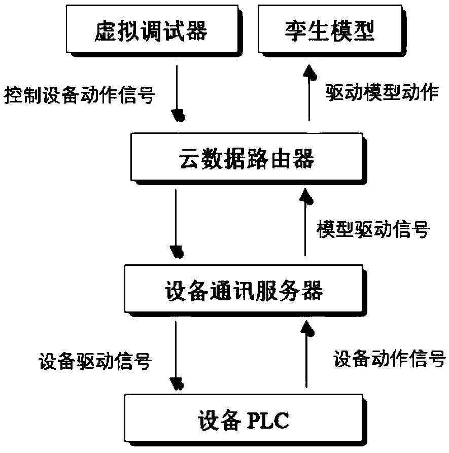 Intelligent manufacturing plant virtual debugging and virtual monitoring method and system based on digital twinning