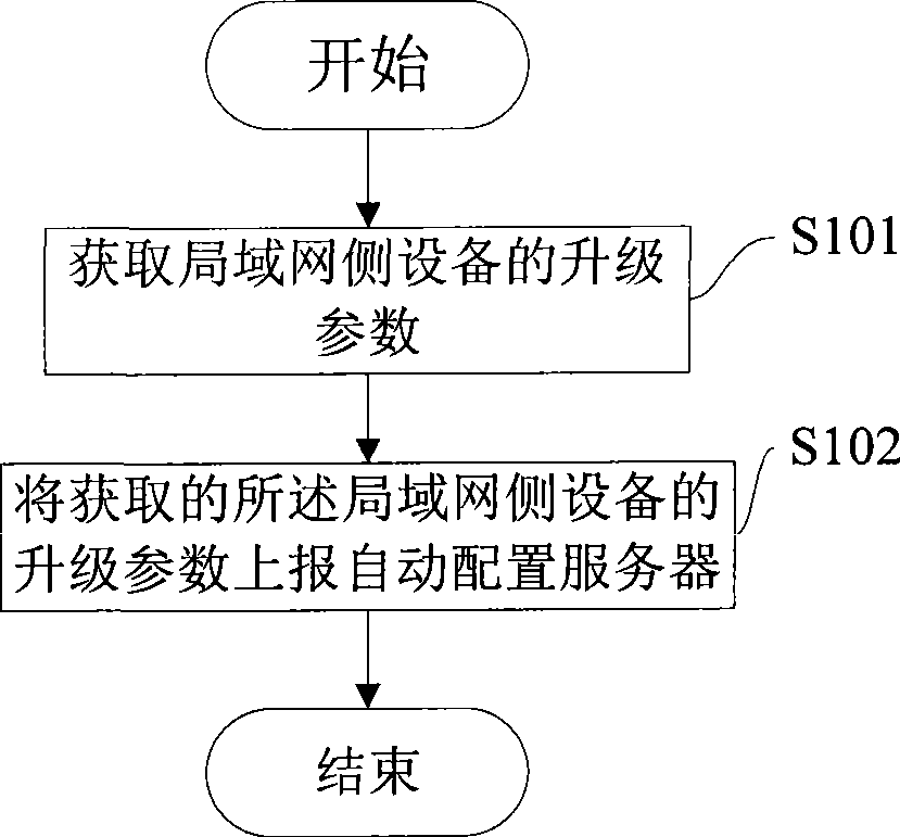 Distribution method, apparatus and system for local area network side equipment software upgrade data