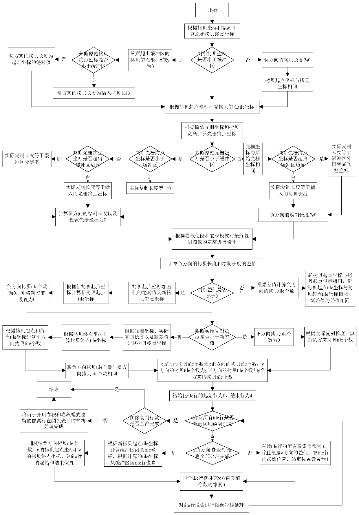 GPU (Graphics Processing Unit) pixel copying method based on glCopyPixels