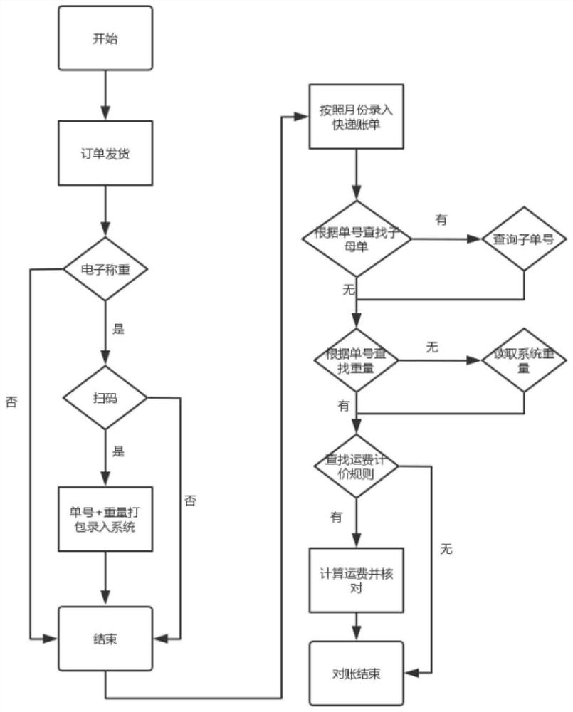 Intelligent electronic scale system