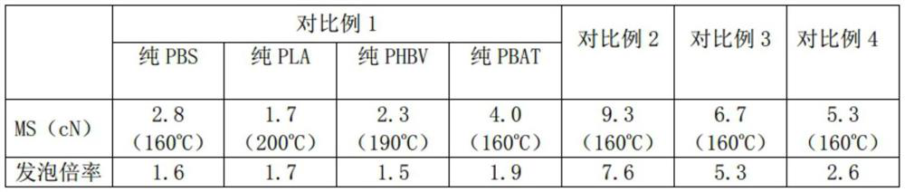 Foaming-grade biodegradable polyester material and preparation method thereof