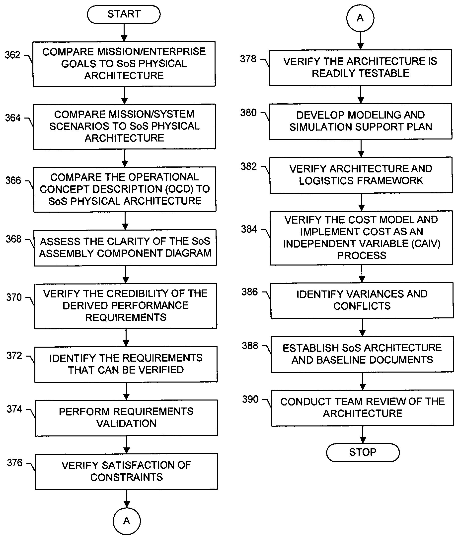 System, method and computer program product for developing a system-of-systems architecture model