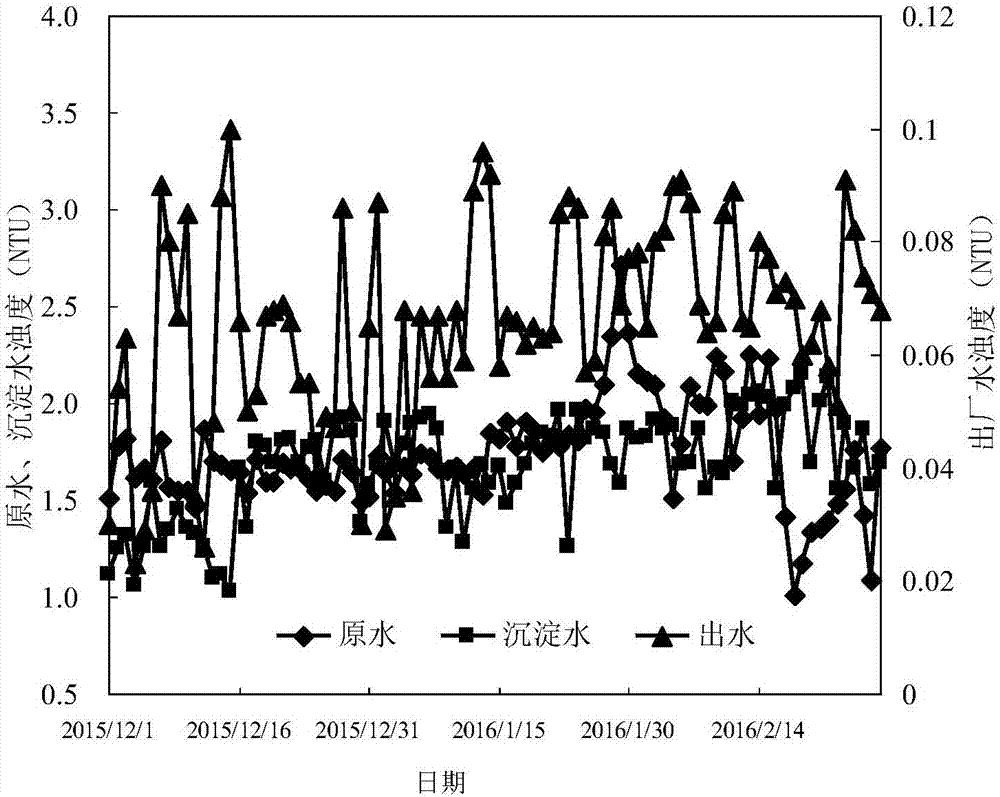 Low-temperature low-turbidity period filter tank backwashing waste water coagulation reuse technical method