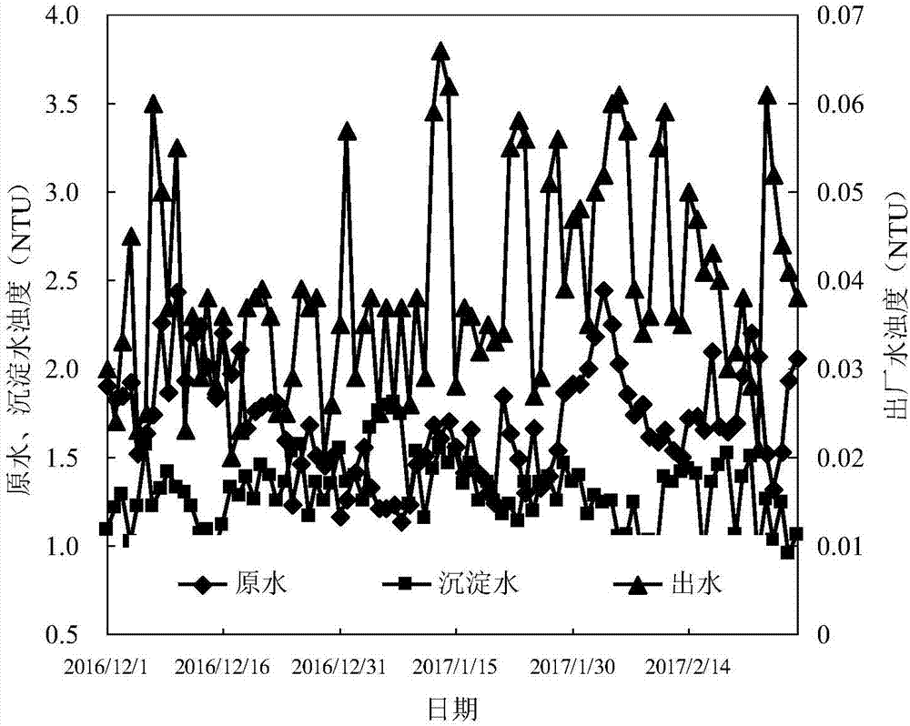 Low-temperature low-turbidity period filter tank backwashing waste water coagulation reuse technical method