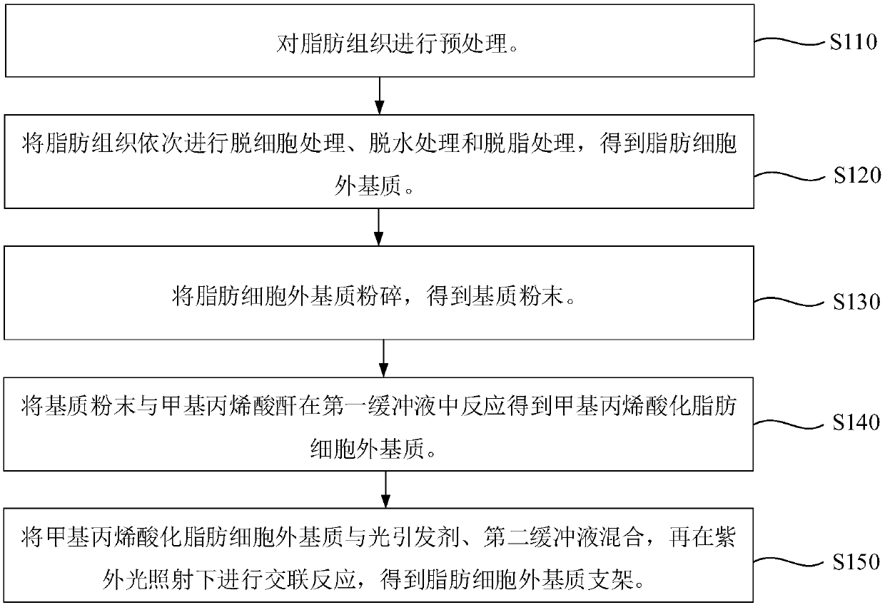 Adipose extracellular matrix scaffold and production method and application thereof