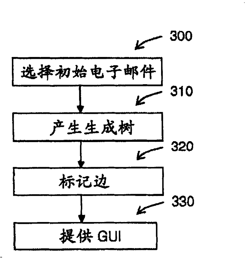 Method and system for low-redundancy e-mail handling