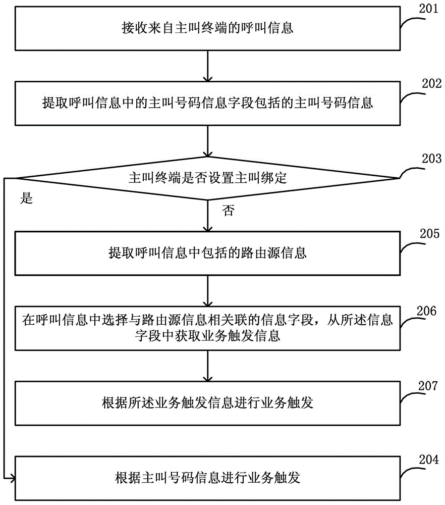 Method and service platform for realizing global virtual switchboard service