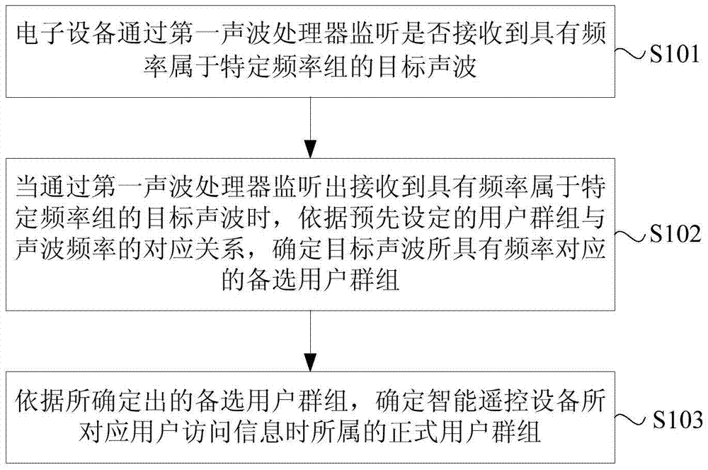 User identification method, device, system, and display mode switching method and device