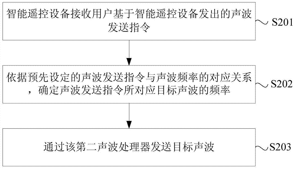 User identification method, device, system, and display mode switching method and device