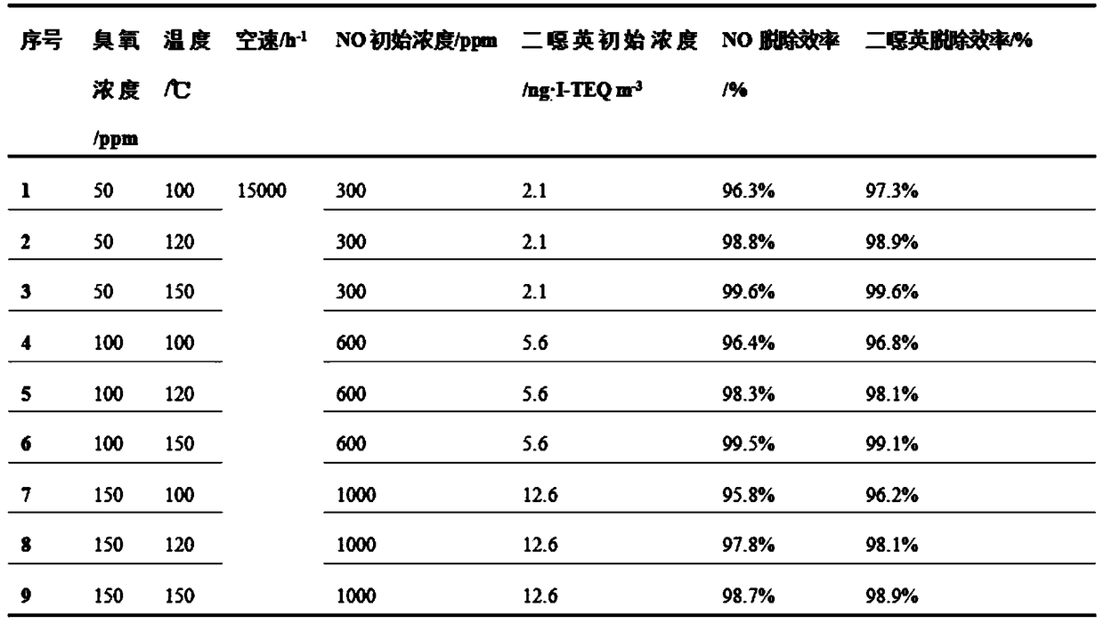 Catalyst used for removing dioxins and NO&lt;x&gt; in flue gas, and preparation method and applications thereof