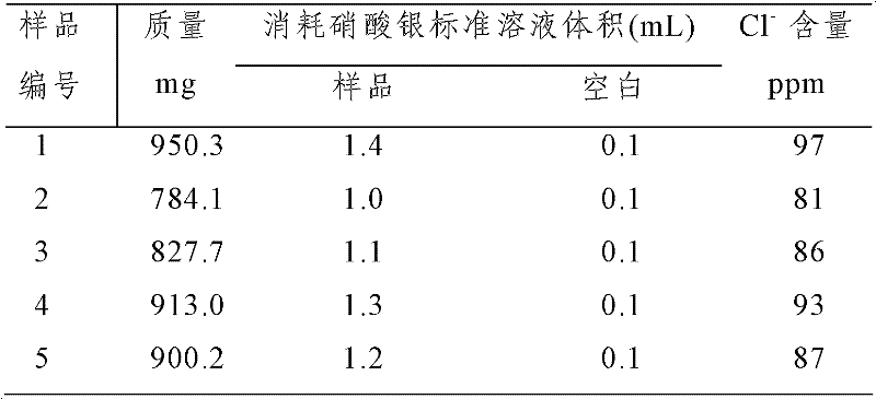 Method for detecting chloride ions in polyisobutylene