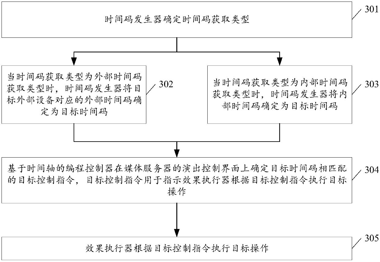 Time code drive-based media server show control system and method