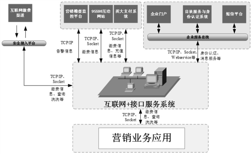 Information interaction interface service system for electric power internal and external network based on database storage process