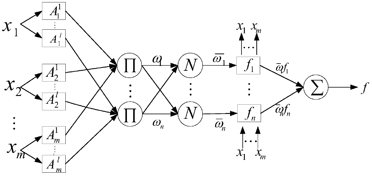 Distribution Network Fault Classification Method Based on Adaptive Neuro-Fuzzy Inference System