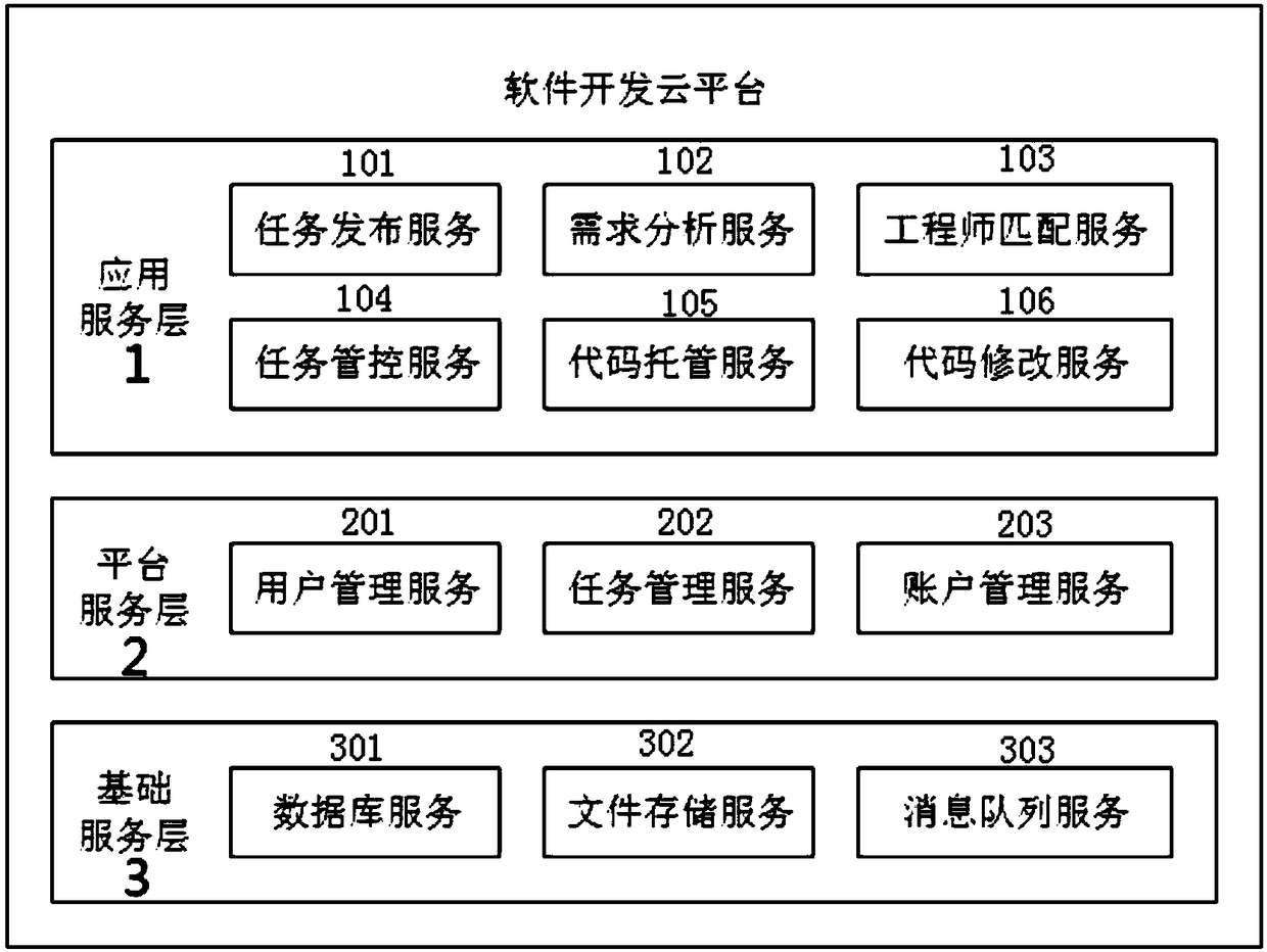 Software development cloud platform based on different time periods and different distribution mechanisms