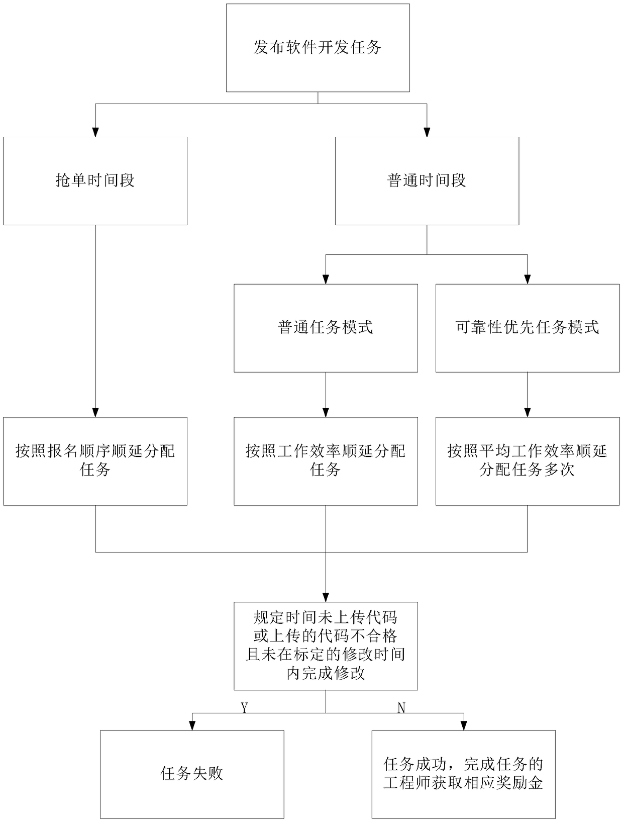 Software development cloud platform based on different time periods and different distribution mechanisms