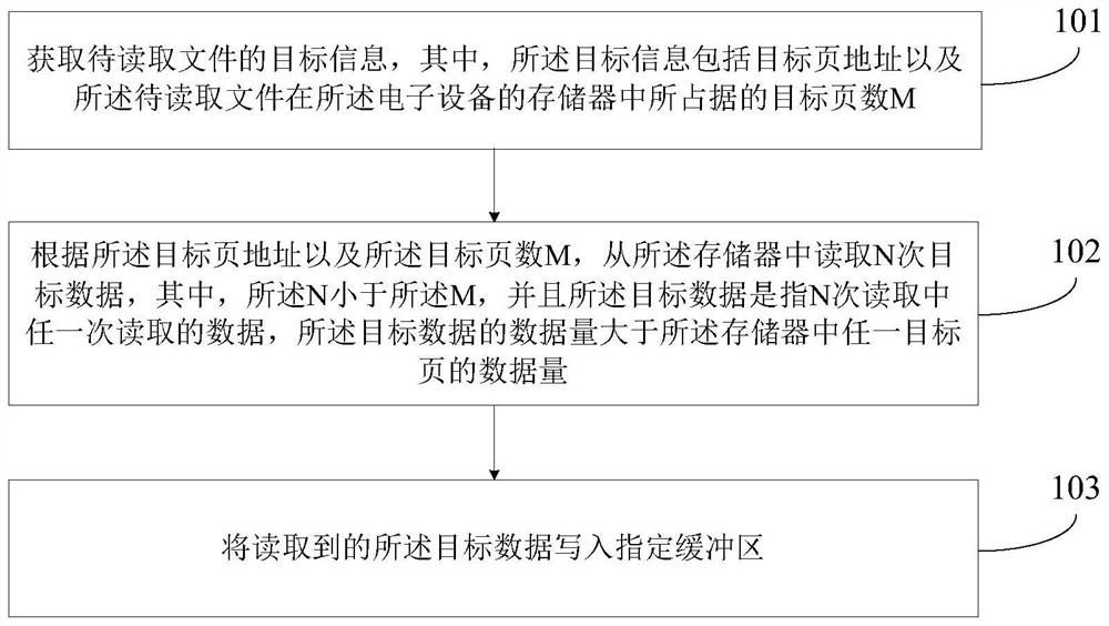 Memory data reading method and device, electronic equipment and readable medium