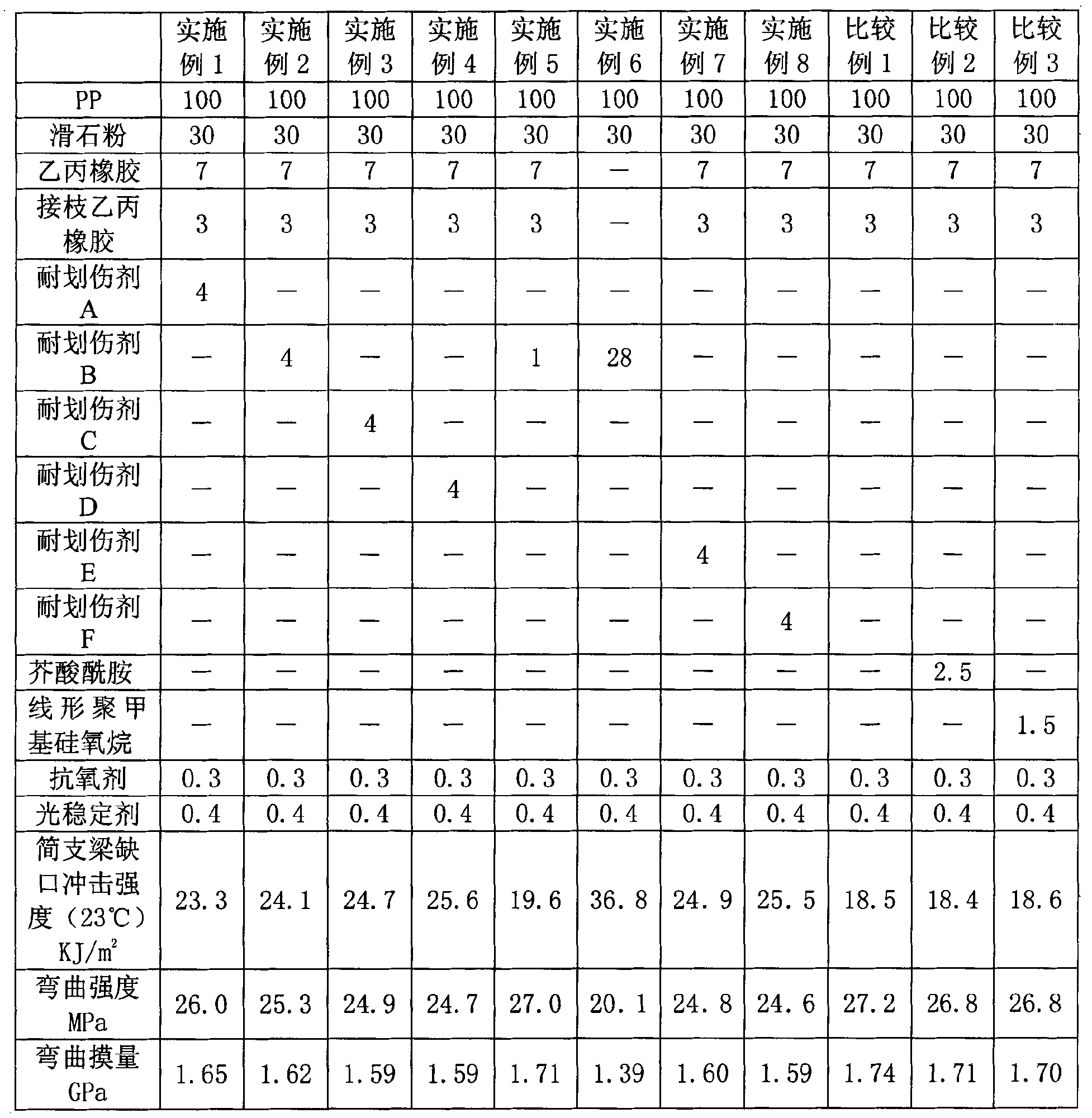 Scratch-resistant polypropylene composition and preparation method thereof