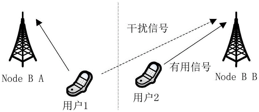 LTE (Long Term Evolution) system interference coordination method