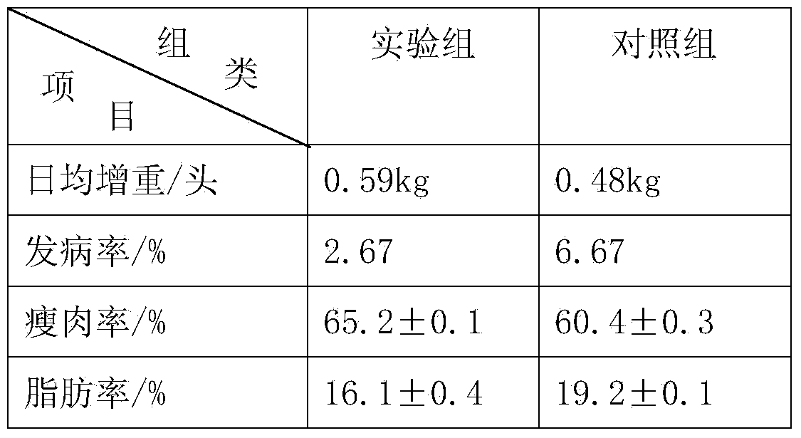 Formula feed for improving ketone body quality of pork pig