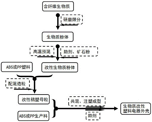 Preparation method and application of biomass-containing plastic electric appliance casing