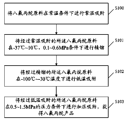 Octafluoropropane purifying method