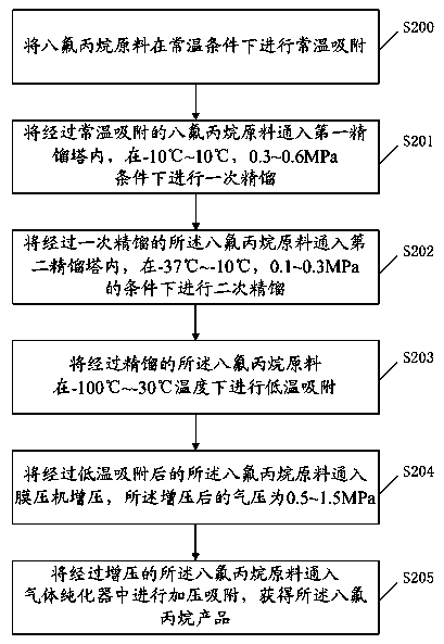 Octafluoropropane purifying method