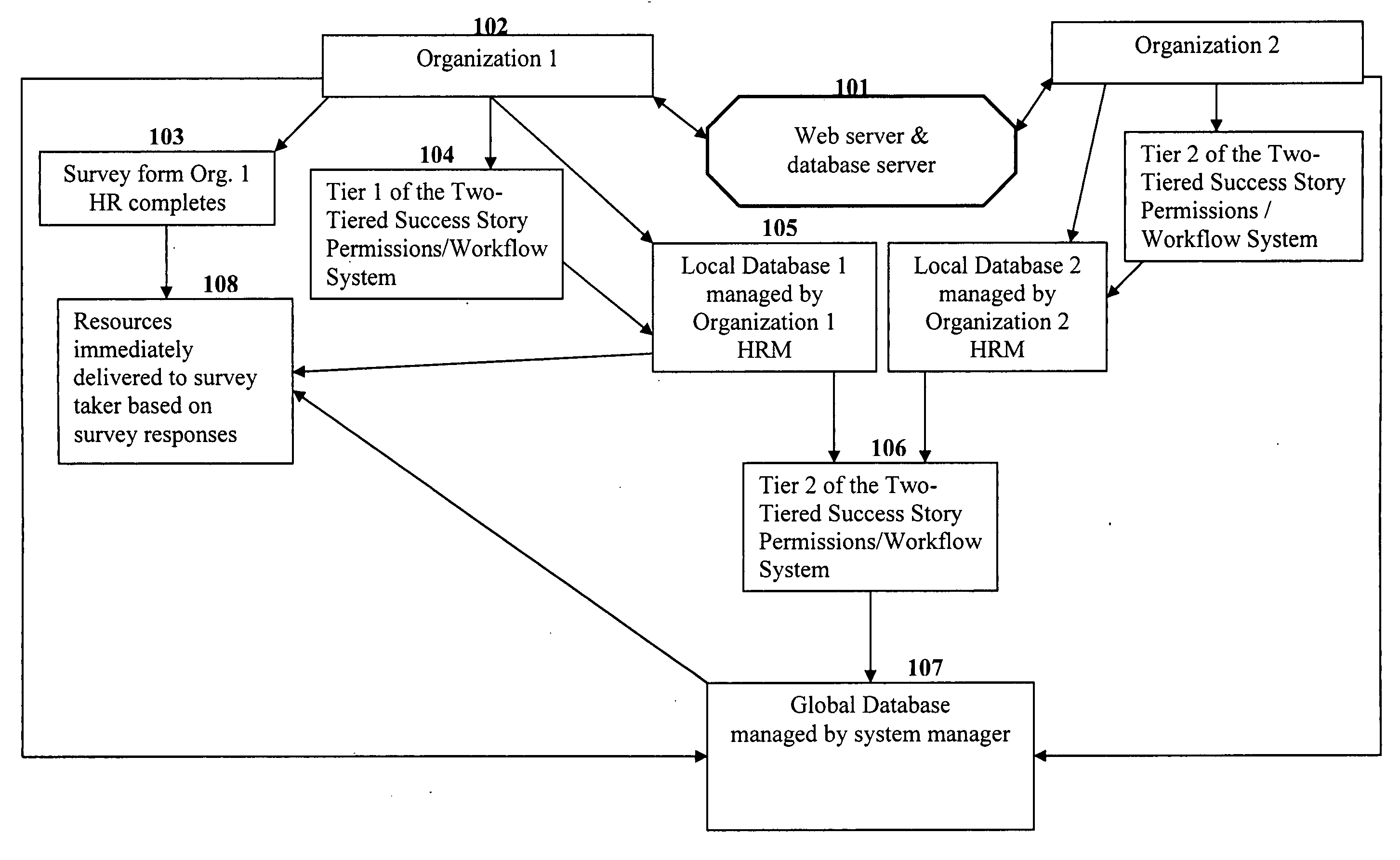 System that provides service to monitor, evaluate, train and support human resources