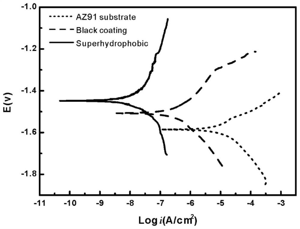 Preparation method of magnesium alloy micro-arc oxidation black super-hydrophobic film layer