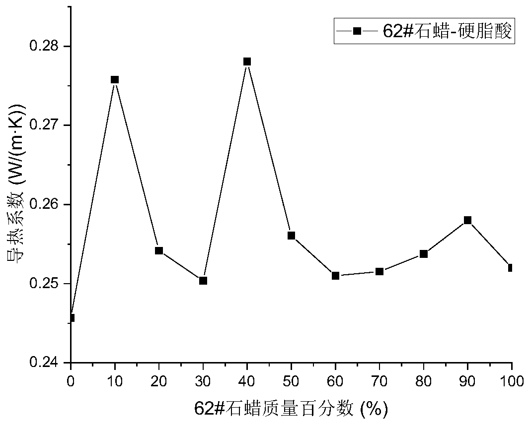 Phase-transition temperature adjustable composite phase-change material