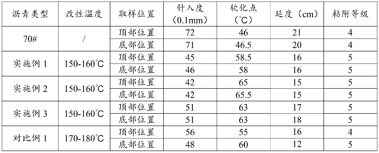 Preparation method for environment-friendly asphalt modifier