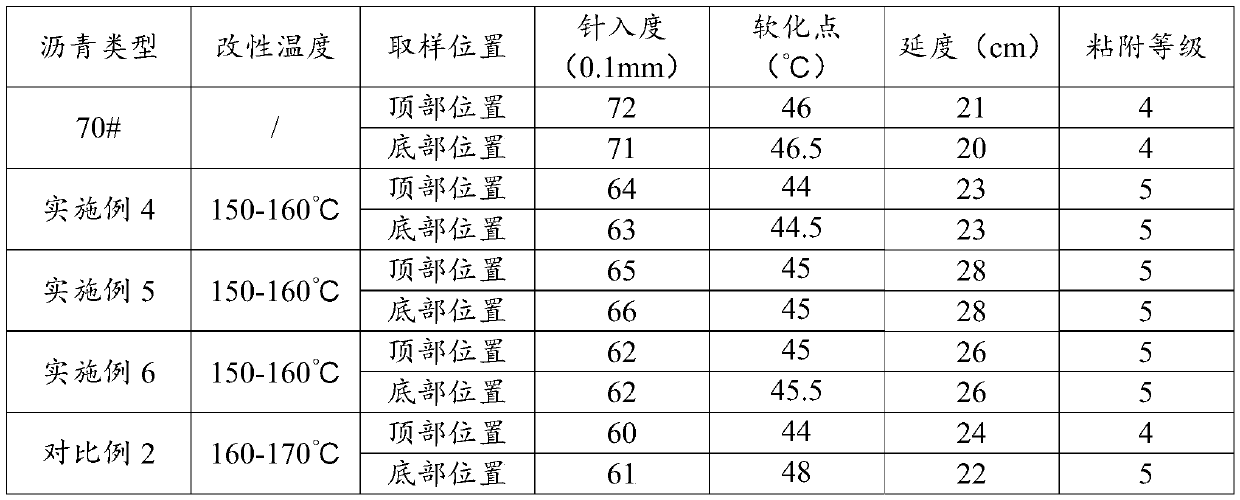 Preparation method for environment-friendly asphalt modifier