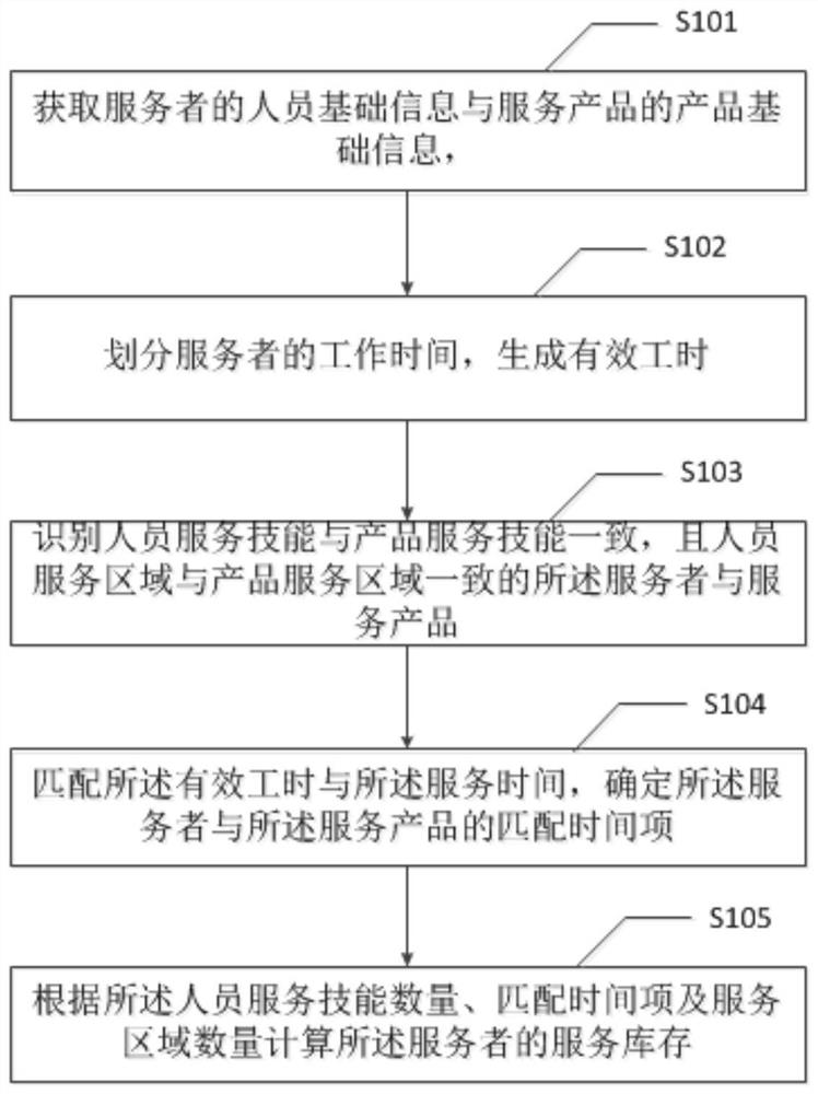 A service inventory management method, system, and server