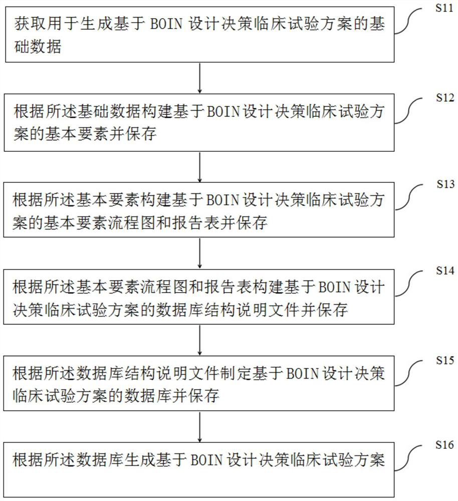 Method, device and equipment for generating clinical test scheme based on BOIN design decision