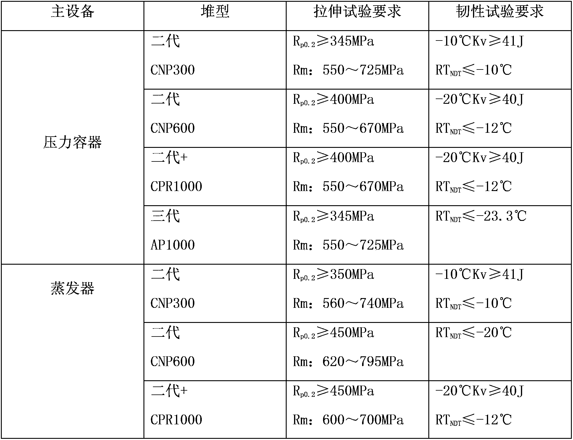 Property thermal treatment method for improving toughness of large forging used in nuclear power container