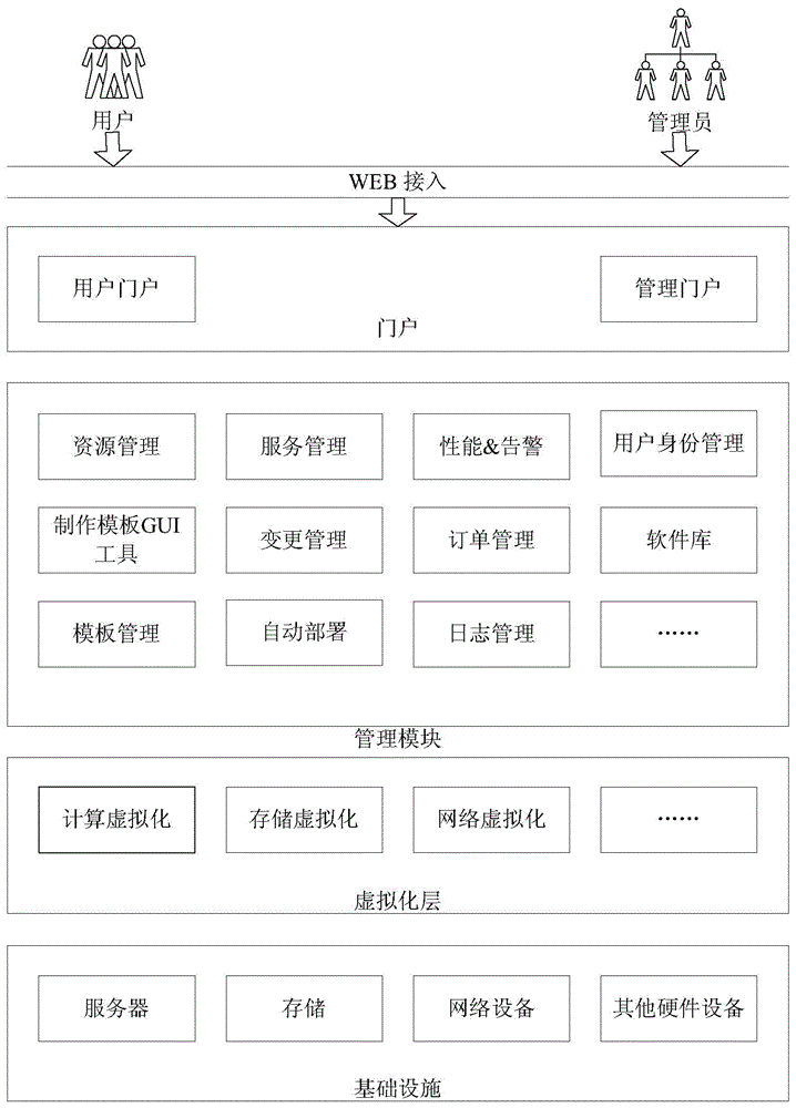 Service environment providing method and device based on cloud platform