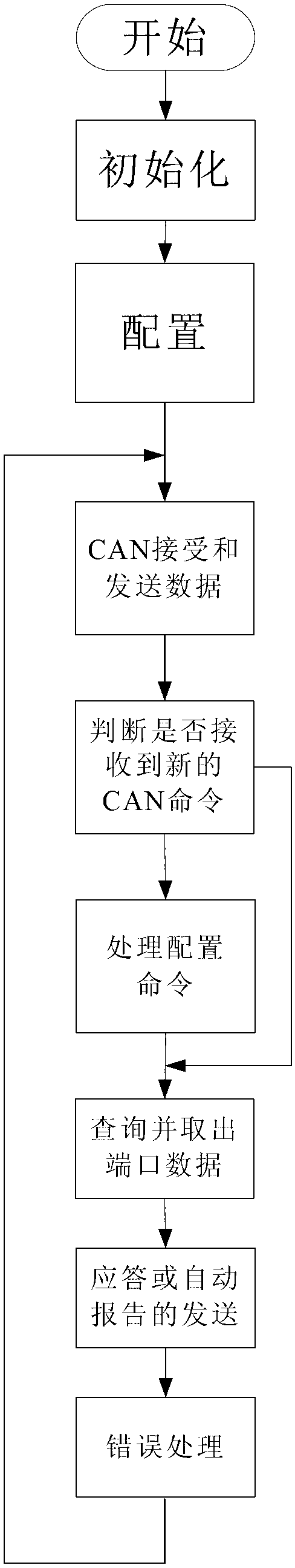 Electric locomotive auxiliary control unit MVB (multifunction vehicle bus) network card