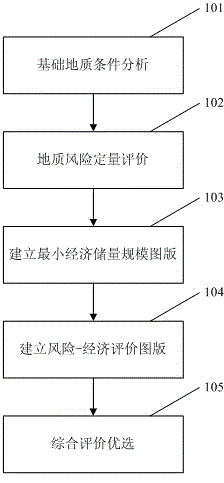 Comprehensive optimization evaluation method of oil and gas drilling target