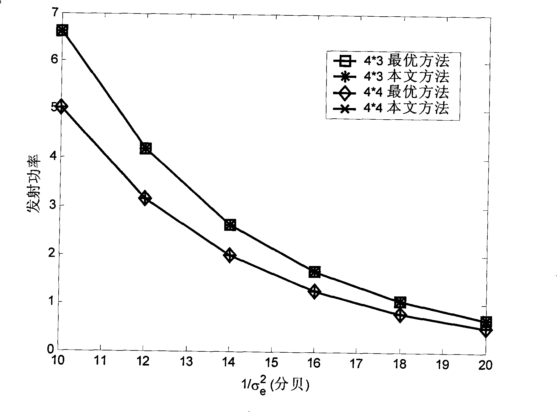 Self-adaption bit and power distribution method with low complex degree