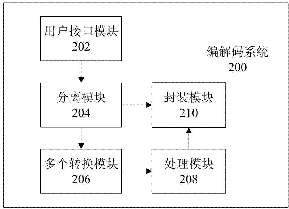 Encoding and decoding system and method