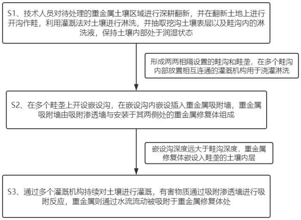 Soil remediation method based on heavy metals